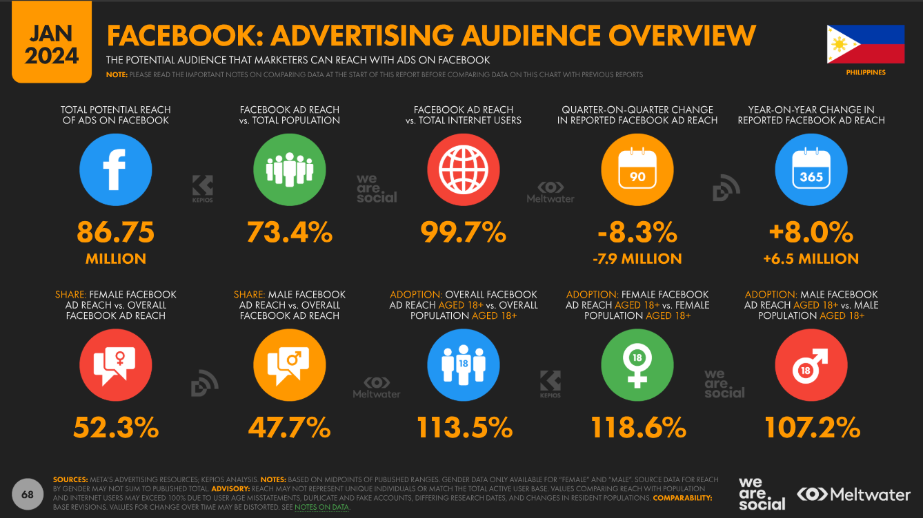 facebook philippines advertising audience