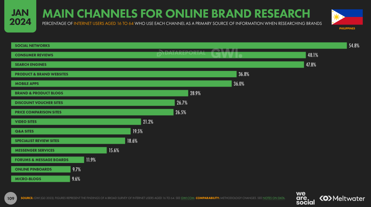 internet users philippines, main channels for online brand research